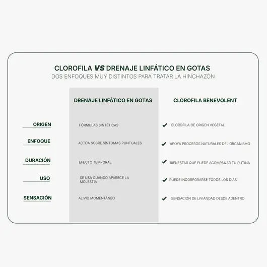 CLOROFILA LÍQUIDA - DESINFLAMA Y ELIMINA MALOS OLORES